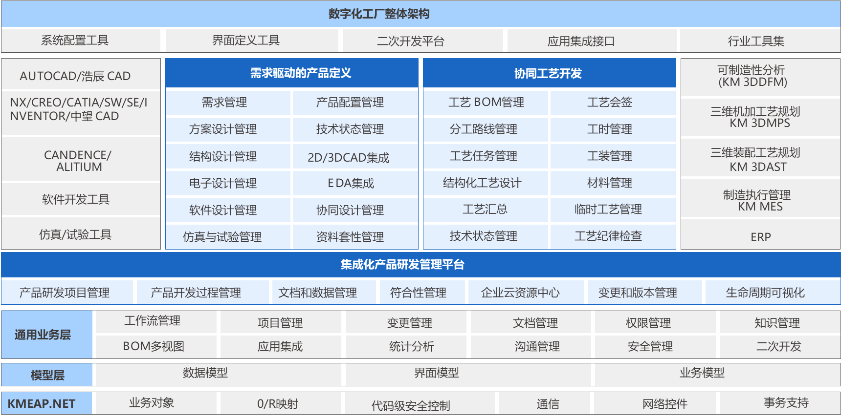PLM系統(tǒng)產(chǎn)品架構(gòu)圖，集成化產(chǎn)品研發(fā)管理平臺