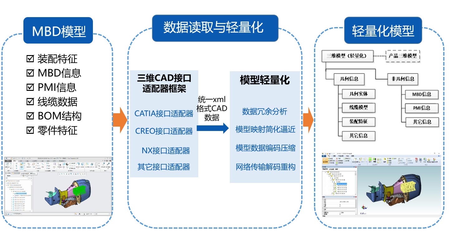 支持主流三維CAD系統(tǒng)的模型轉(zhuǎn)換，直接繼承設計模型各類屬性