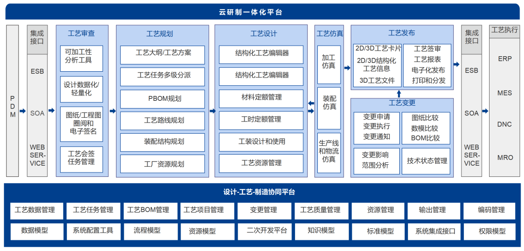 一體化平臺